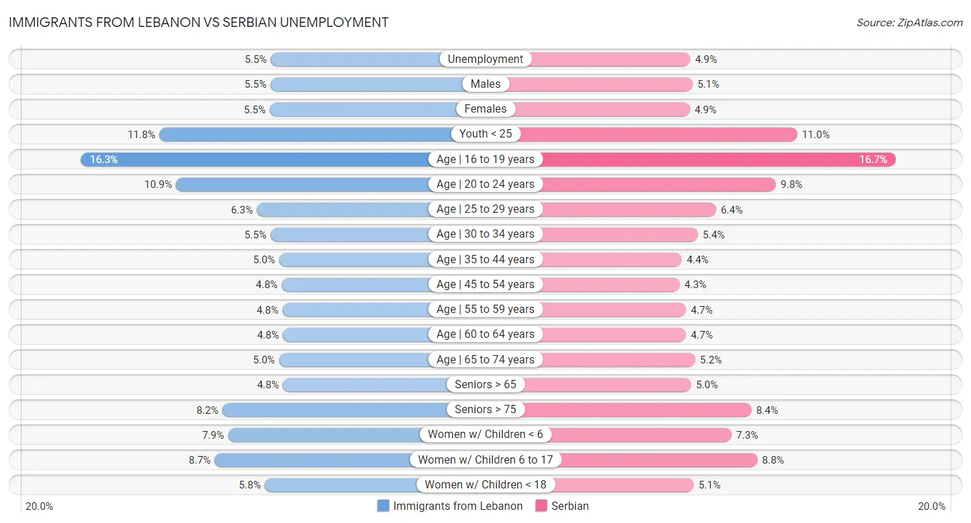 Immigrants from Lebanon vs Serbian Unemployment
