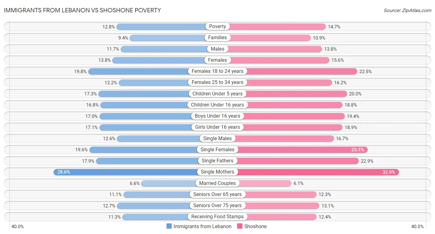 Immigrants from Lebanon vs Shoshone Poverty
