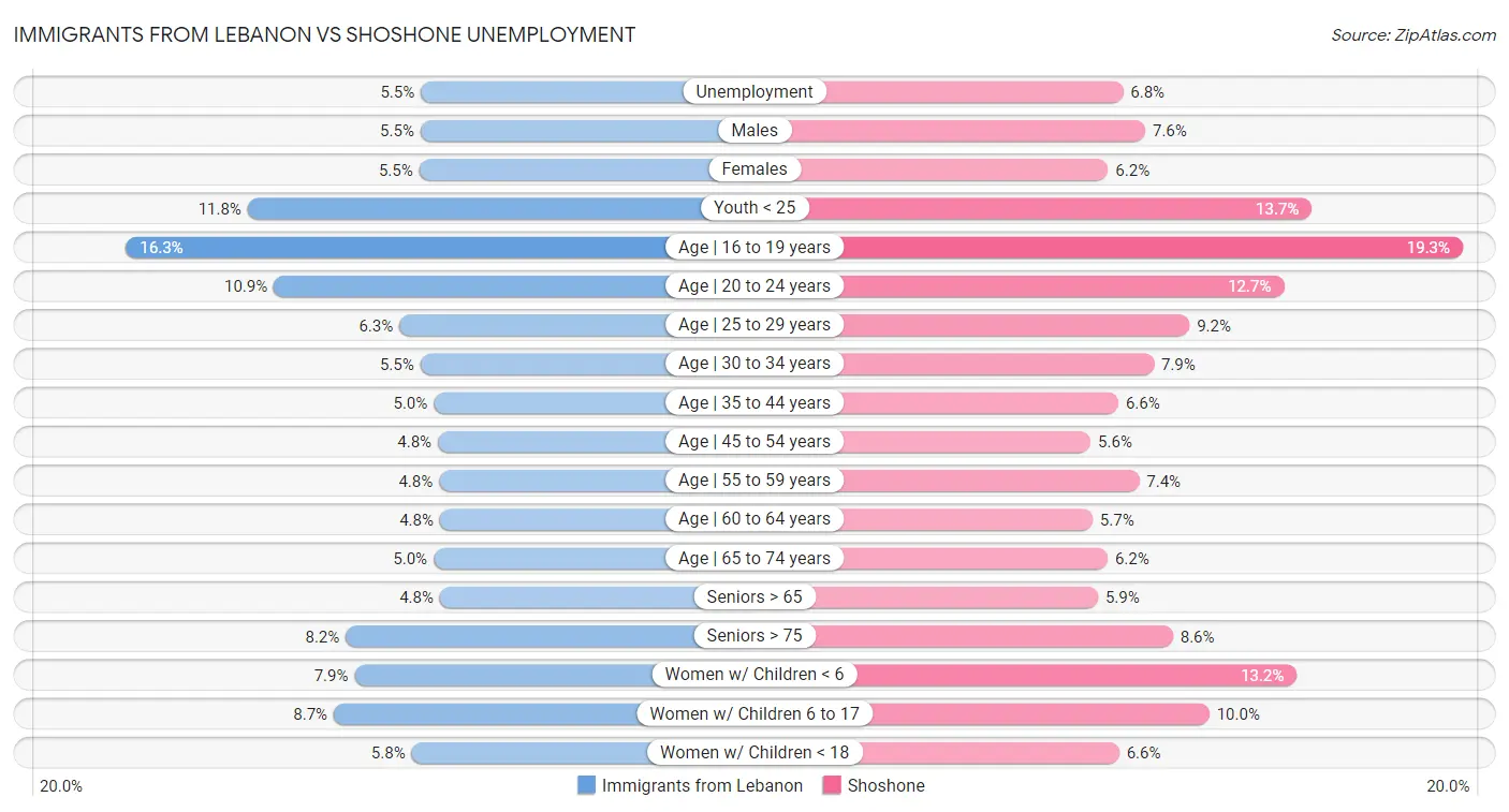 Immigrants from Lebanon vs Shoshone Unemployment