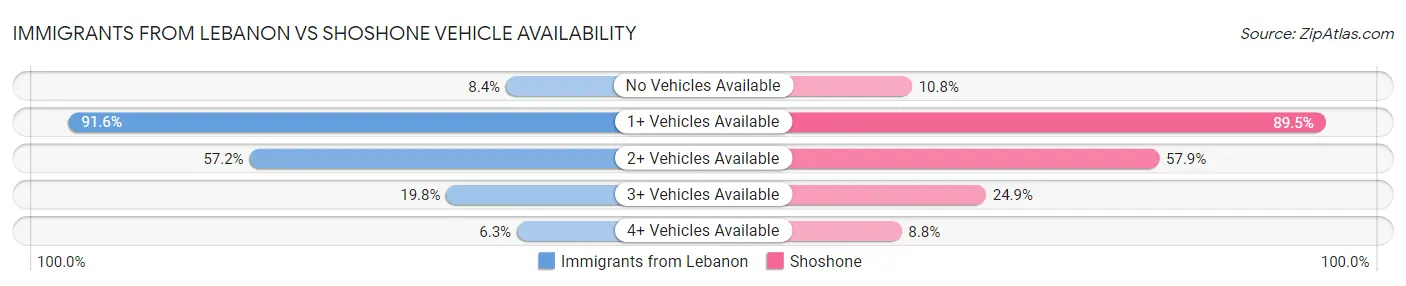 Immigrants from Lebanon vs Shoshone Vehicle Availability