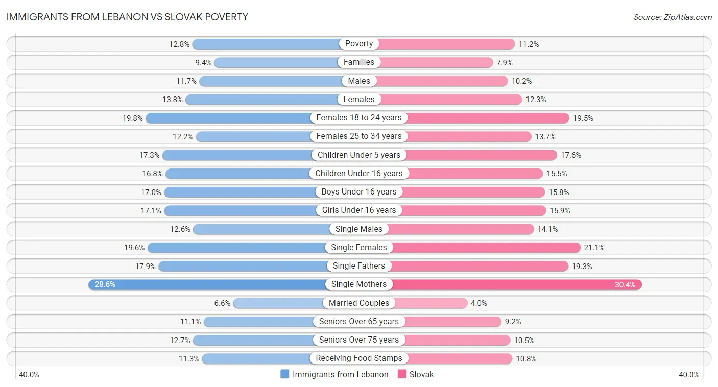 Immigrants from Lebanon vs Slovak Poverty