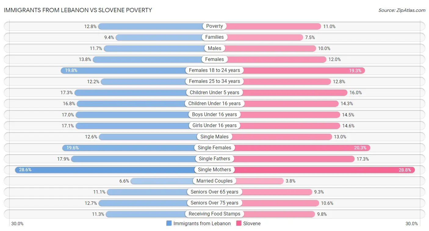 Immigrants from Lebanon vs Slovene Poverty