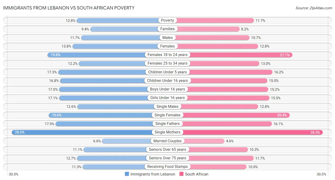Immigrants from Lebanon vs South African Poverty