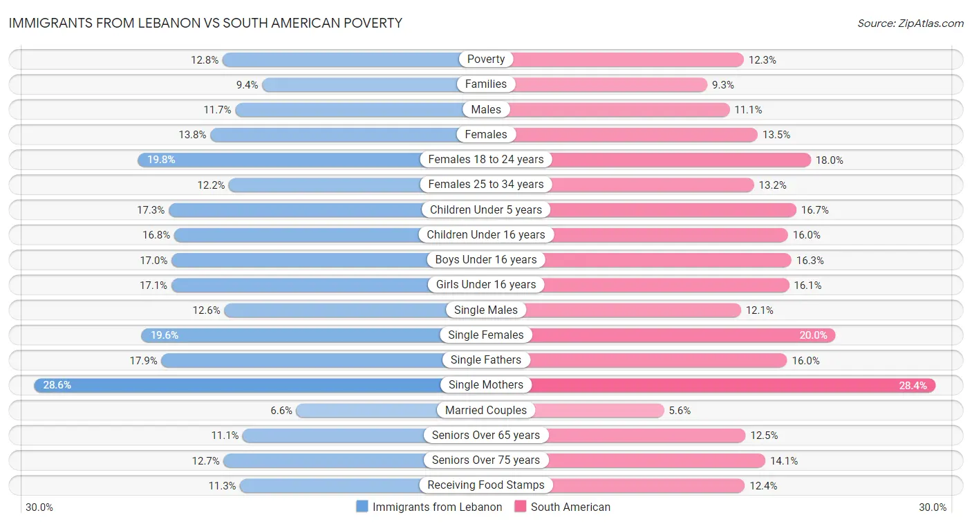 Immigrants from Lebanon vs South American Poverty