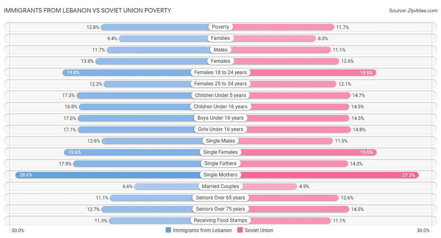 Immigrants from Lebanon vs Soviet Union Poverty
