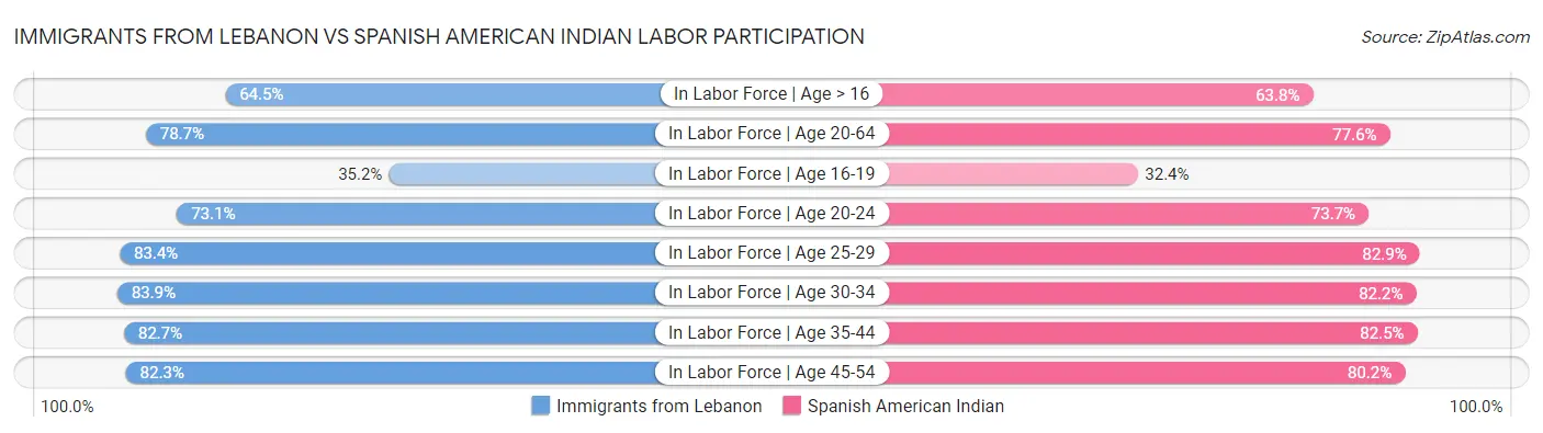 Immigrants from Lebanon vs Spanish American Indian Labor Participation