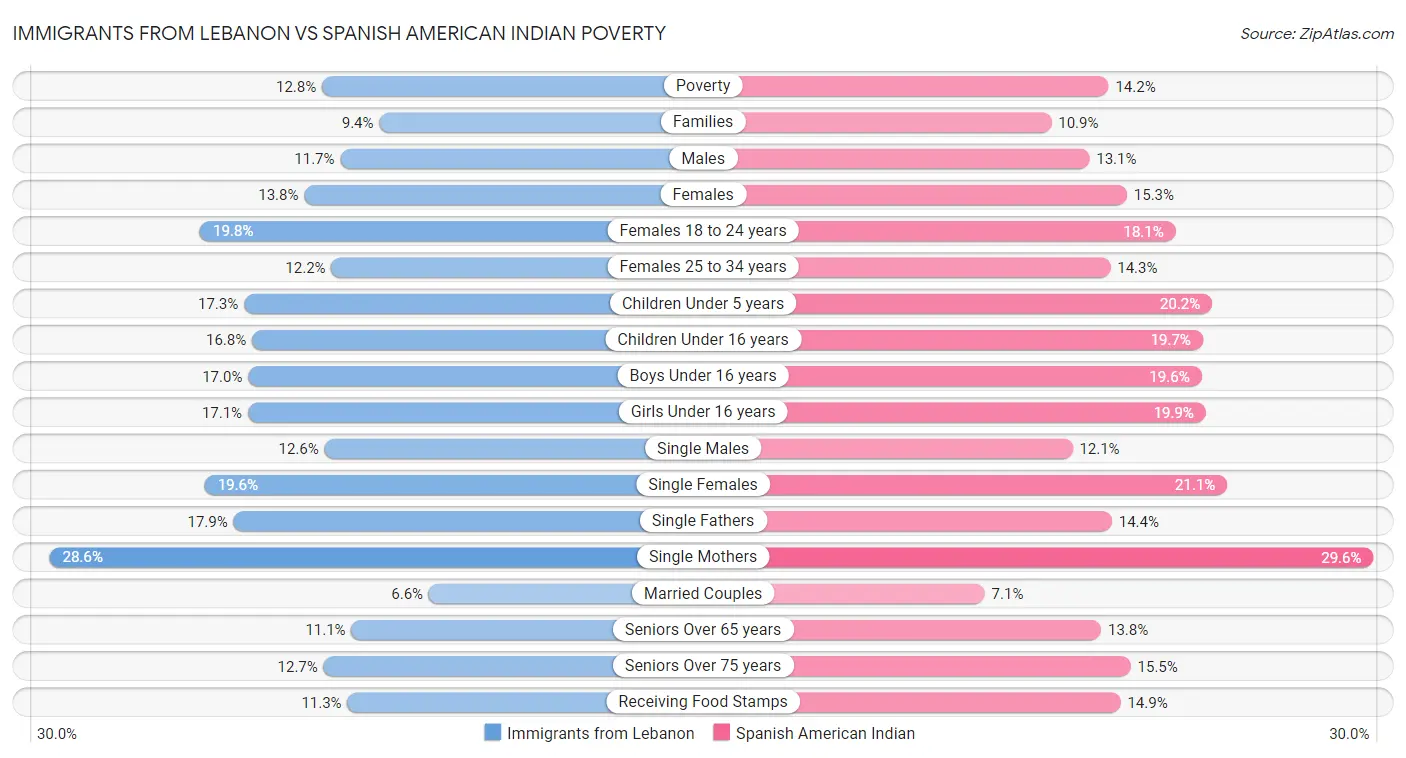 Immigrants from Lebanon vs Spanish American Indian Poverty