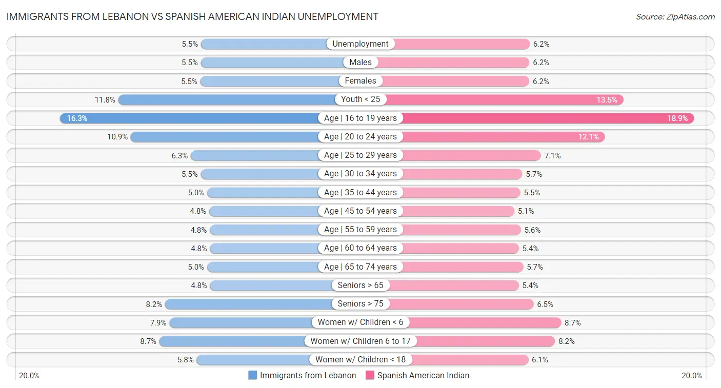 Immigrants from Lebanon vs Spanish American Indian Unemployment
