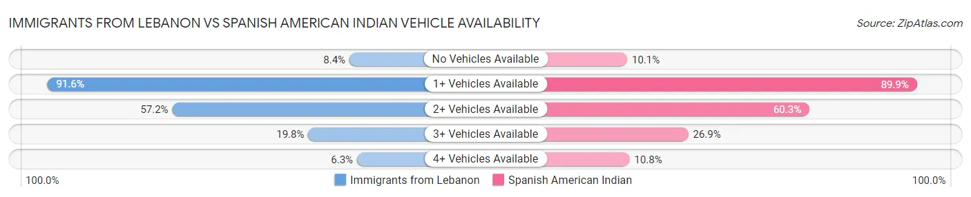 Immigrants from Lebanon vs Spanish American Indian Vehicle Availability