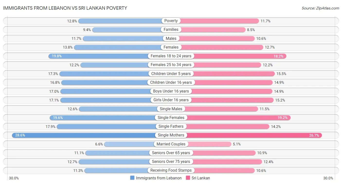 Immigrants from Lebanon vs Sri Lankan Poverty