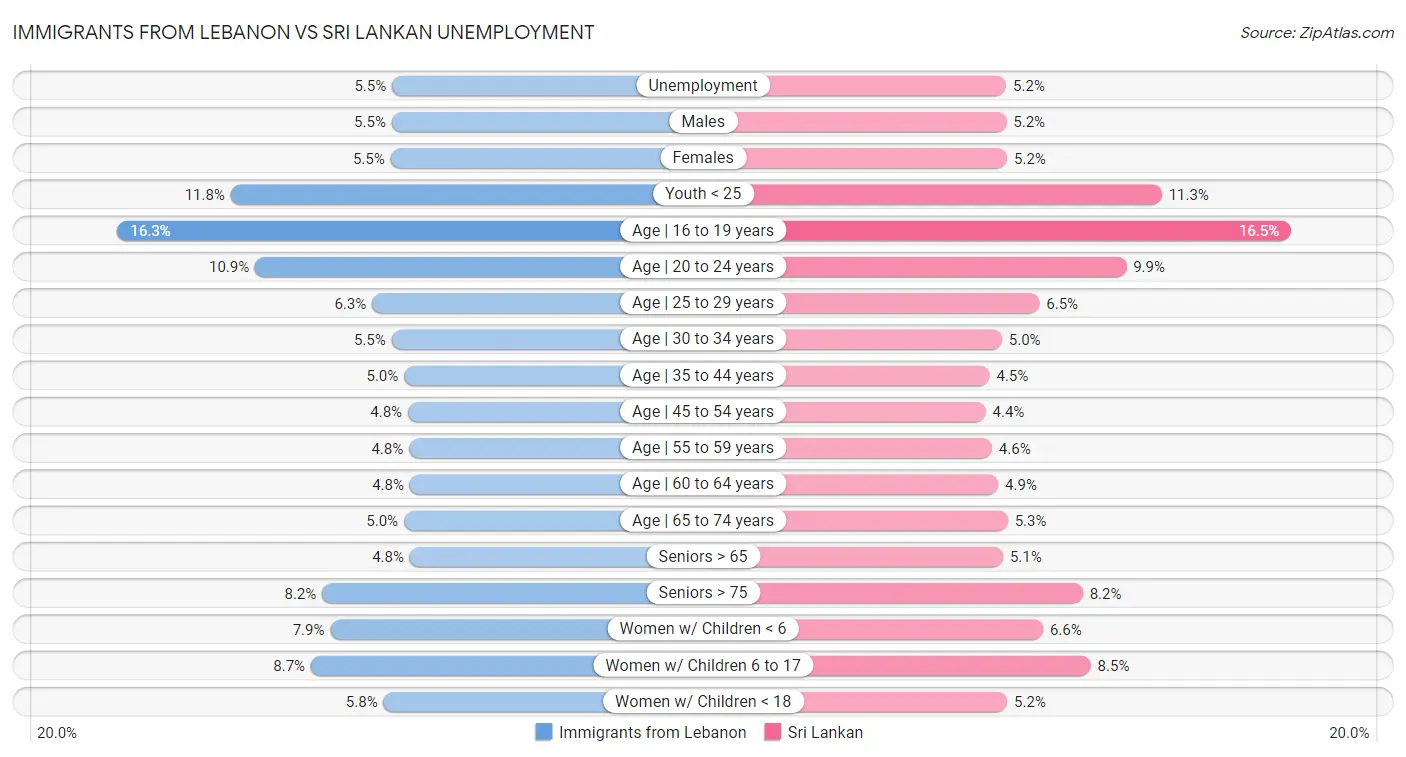 Immigrants from Lebanon vs Sri Lankan Unemployment