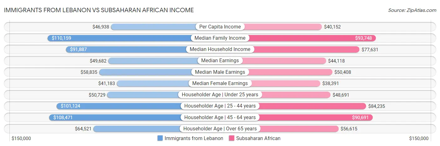 Immigrants from Lebanon vs Subsaharan African Income