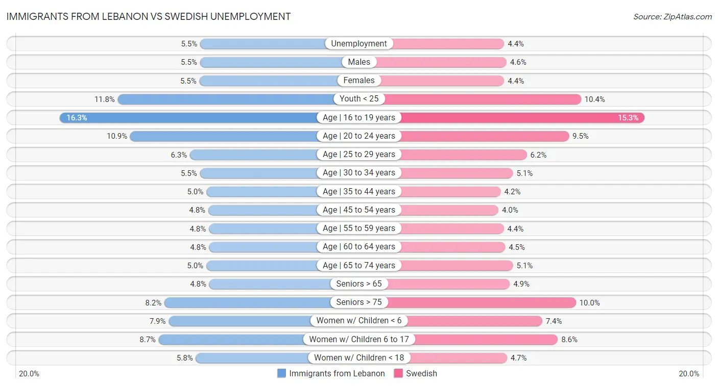Immigrants from Lebanon vs Swedish Unemployment