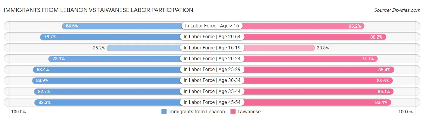 Immigrants from Lebanon vs Taiwanese Labor Participation