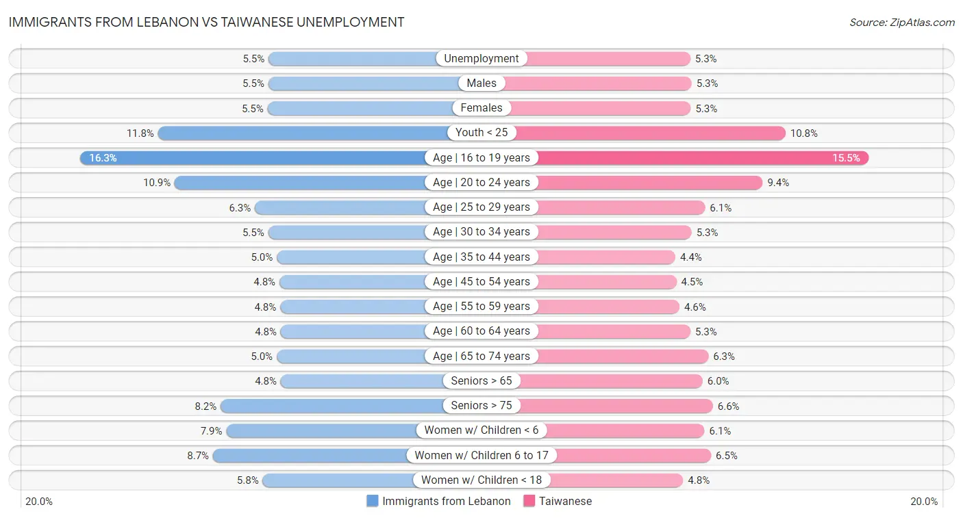 Immigrants from Lebanon vs Taiwanese Unemployment