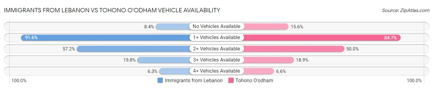 Immigrants from Lebanon vs Tohono O'odham Vehicle Availability