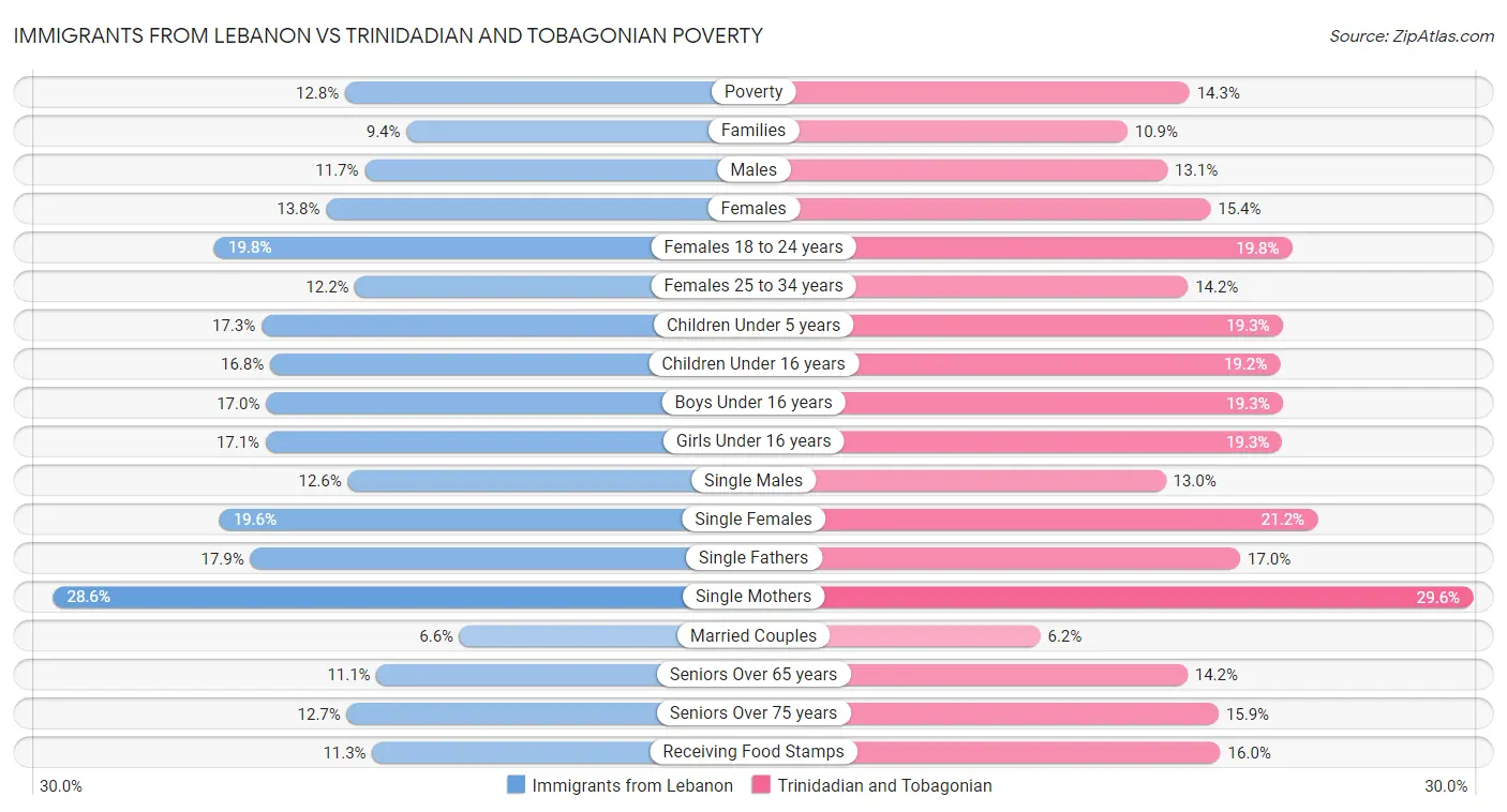 Immigrants from Lebanon vs Trinidadian and Tobagonian Poverty