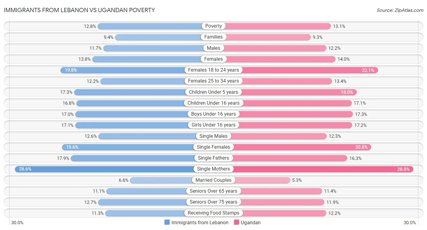 Immigrants from Lebanon vs Ugandan Poverty