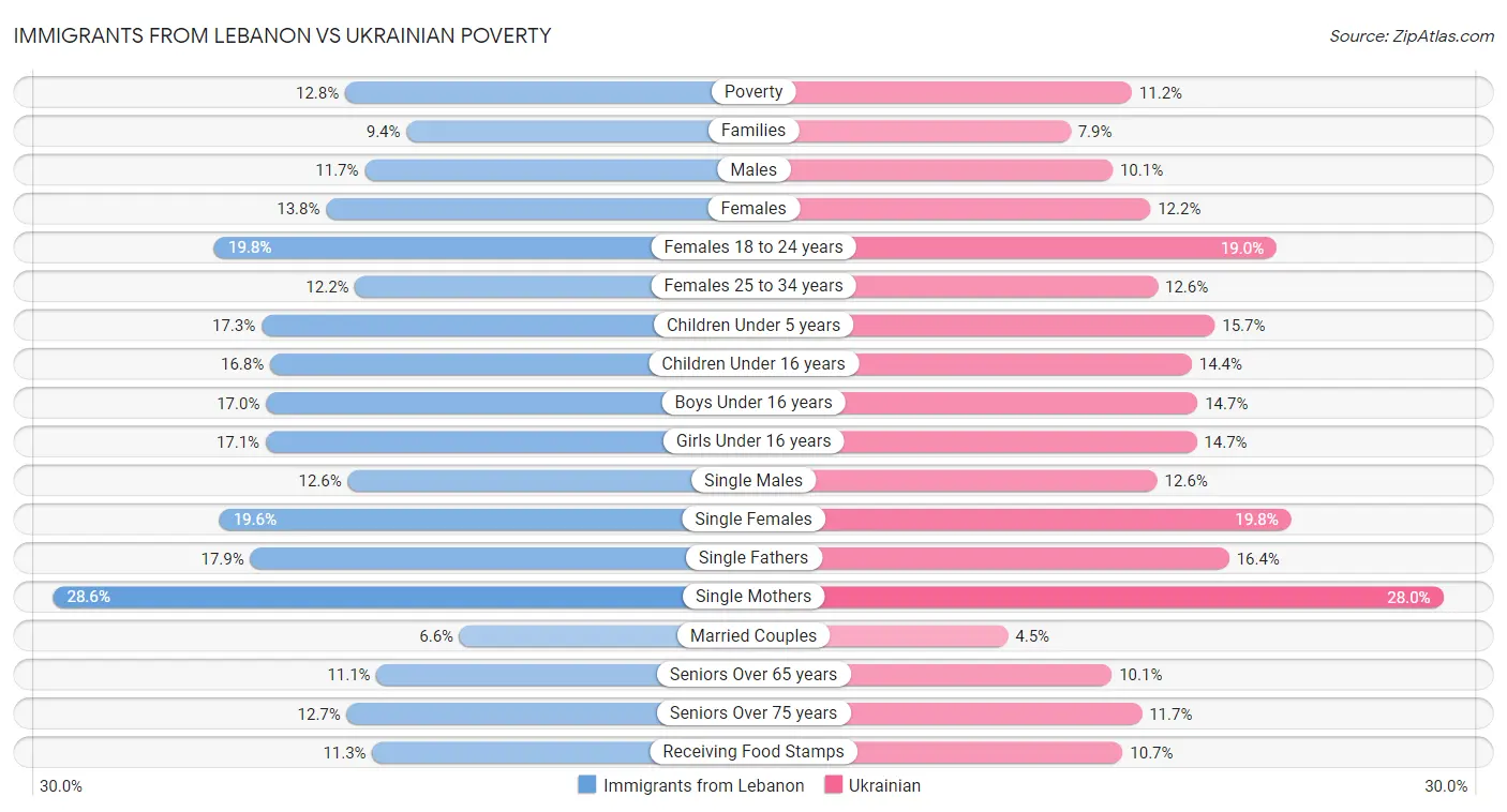 Immigrants from Lebanon vs Ukrainian Poverty