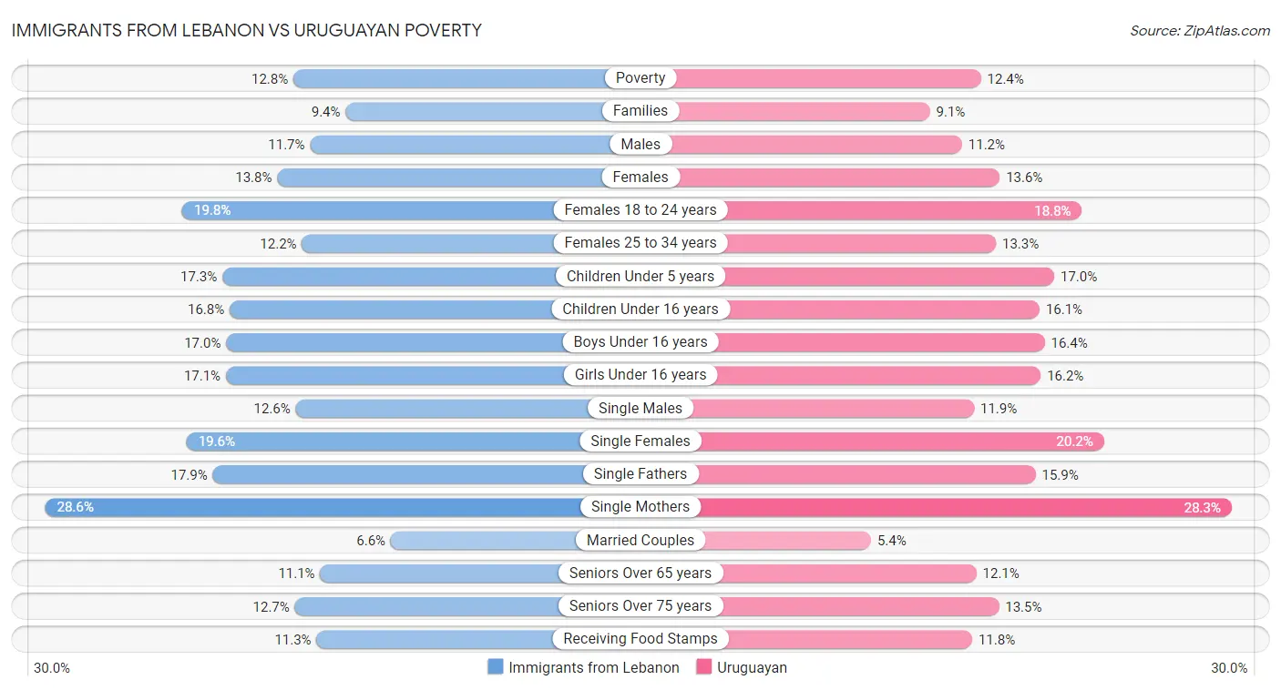 Immigrants from Lebanon vs Uruguayan Poverty