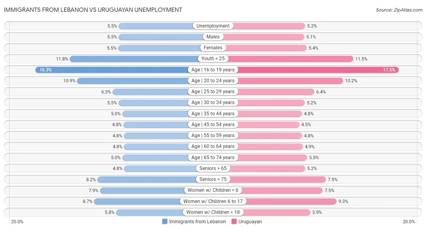 Immigrants from Lebanon vs Uruguayan Unemployment