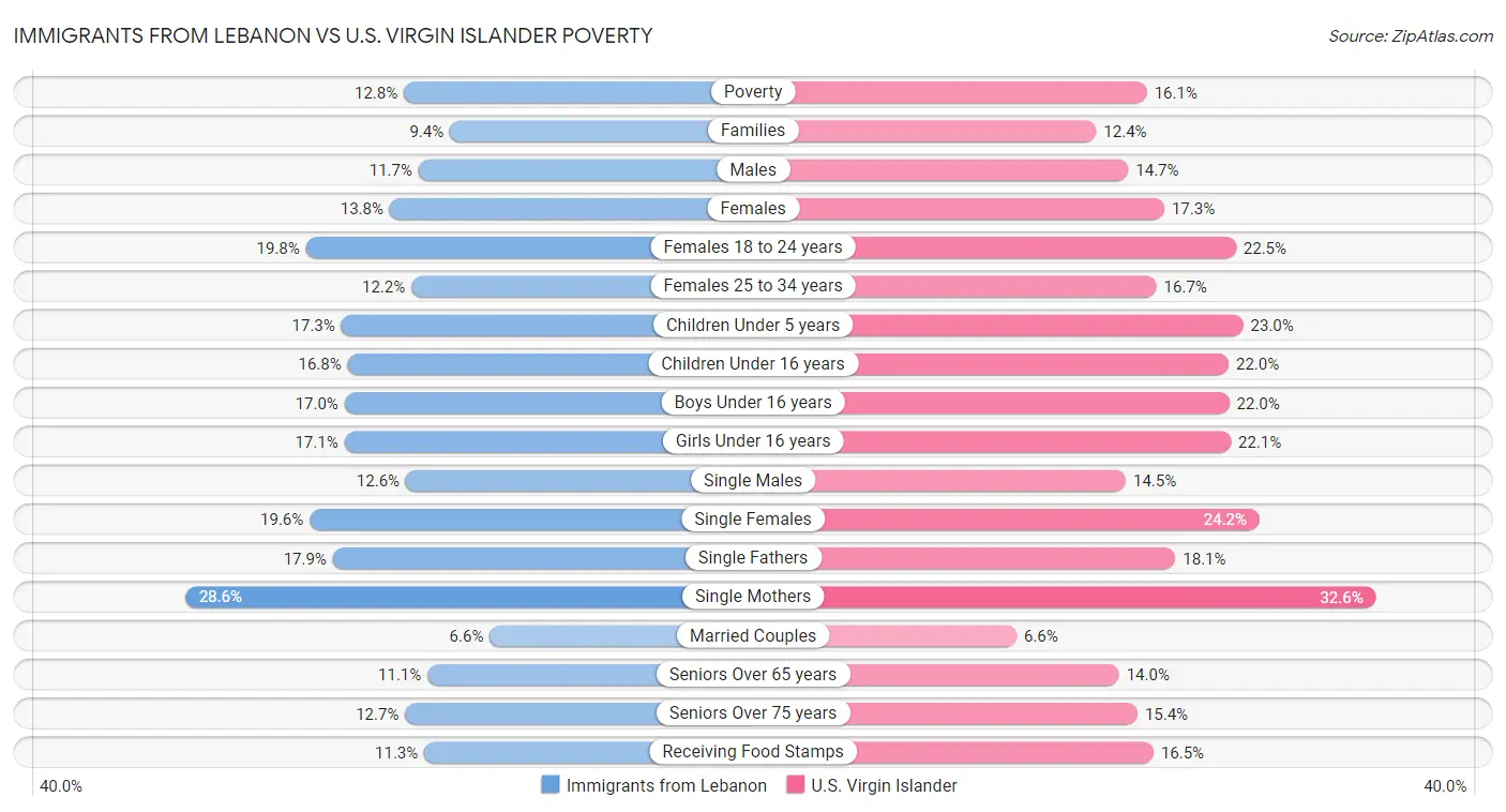 Immigrants from Lebanon vs U.S. Virgin Islander Poverty