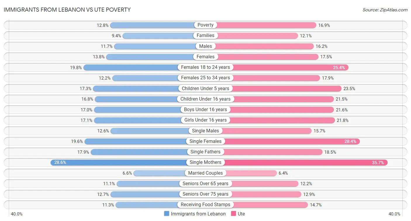 Immigrants from Lebanon vs Ute Poverty