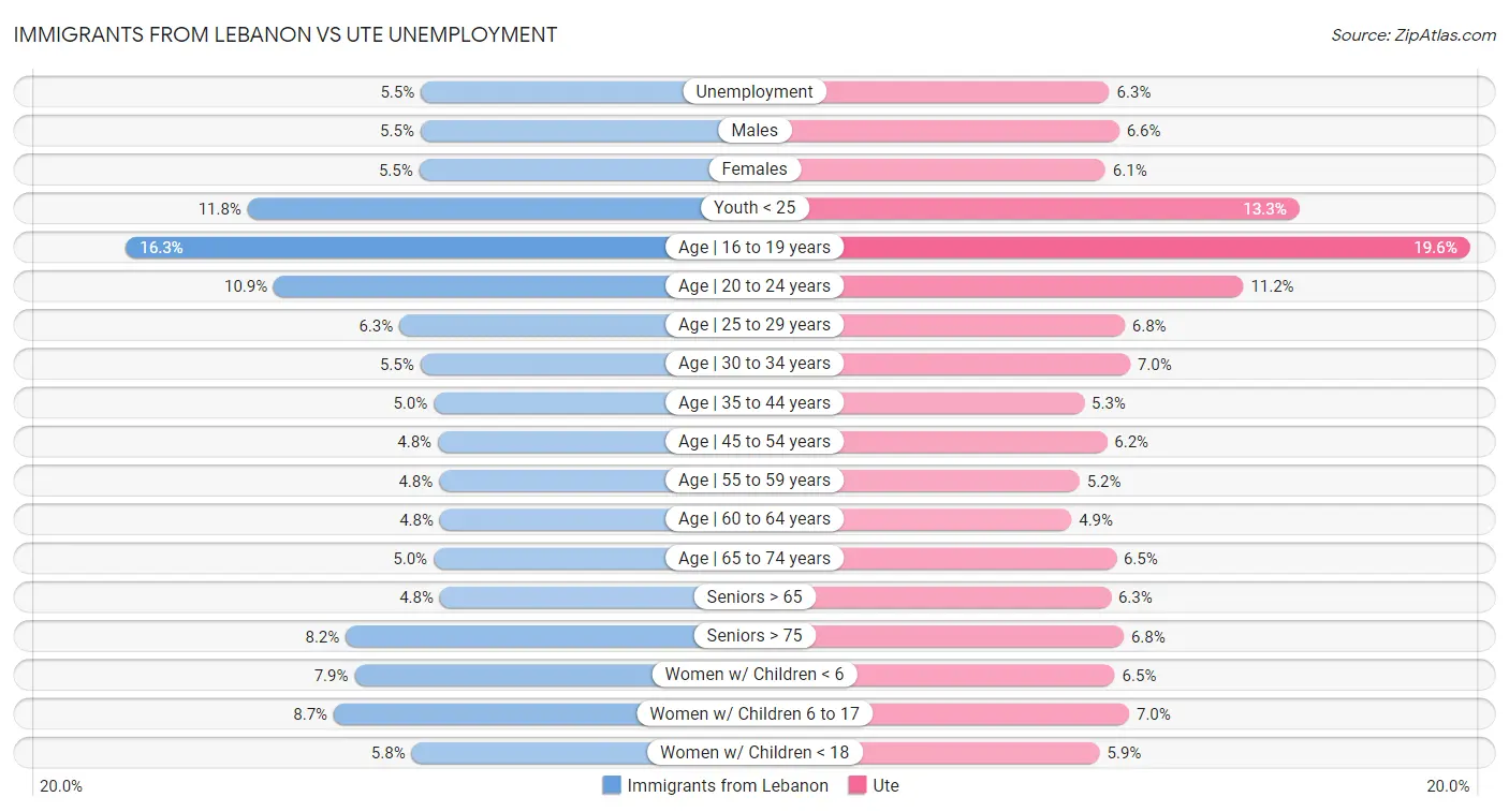 Immigrants from Lebanon vs Ute Unemployment