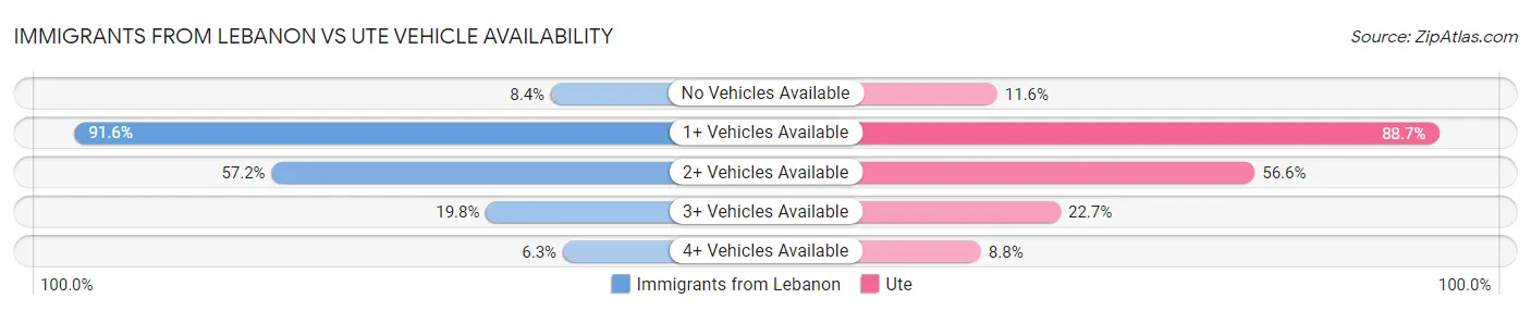 Immigrants from Lebanon vs Ute Vehicle Availability