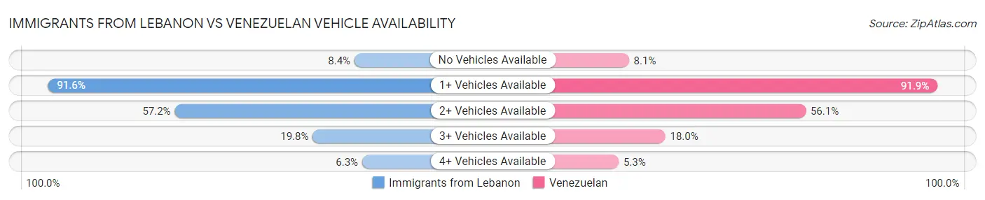 Immigrants from Lebanon vs Venezuelan Vehicle Availability