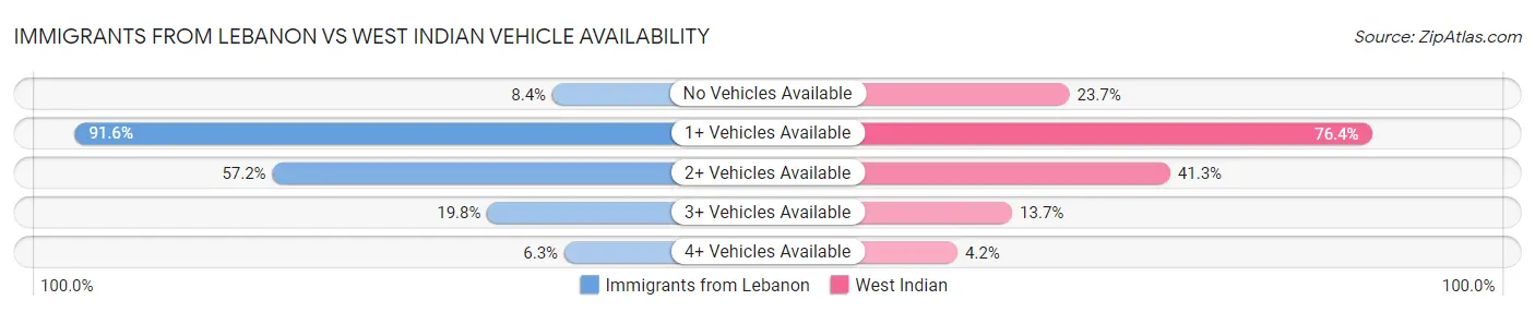Immigrants from Lebanon vs West Indian Vehicle Availability