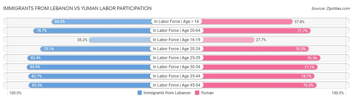 Immigrants from Lebanon vs Yuman Labor Participation