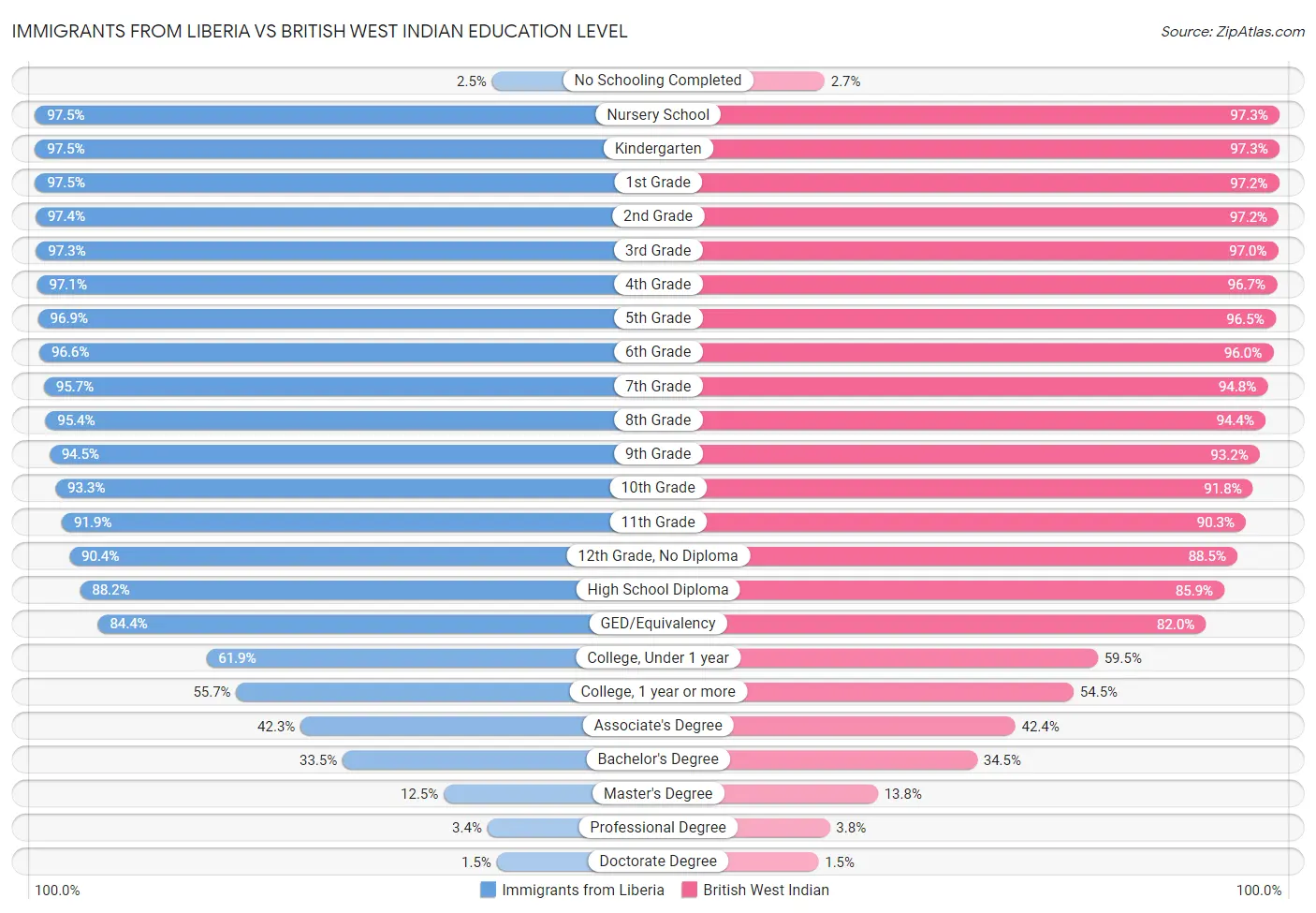 Immigrants from Liberia vs British West Indian Education Level