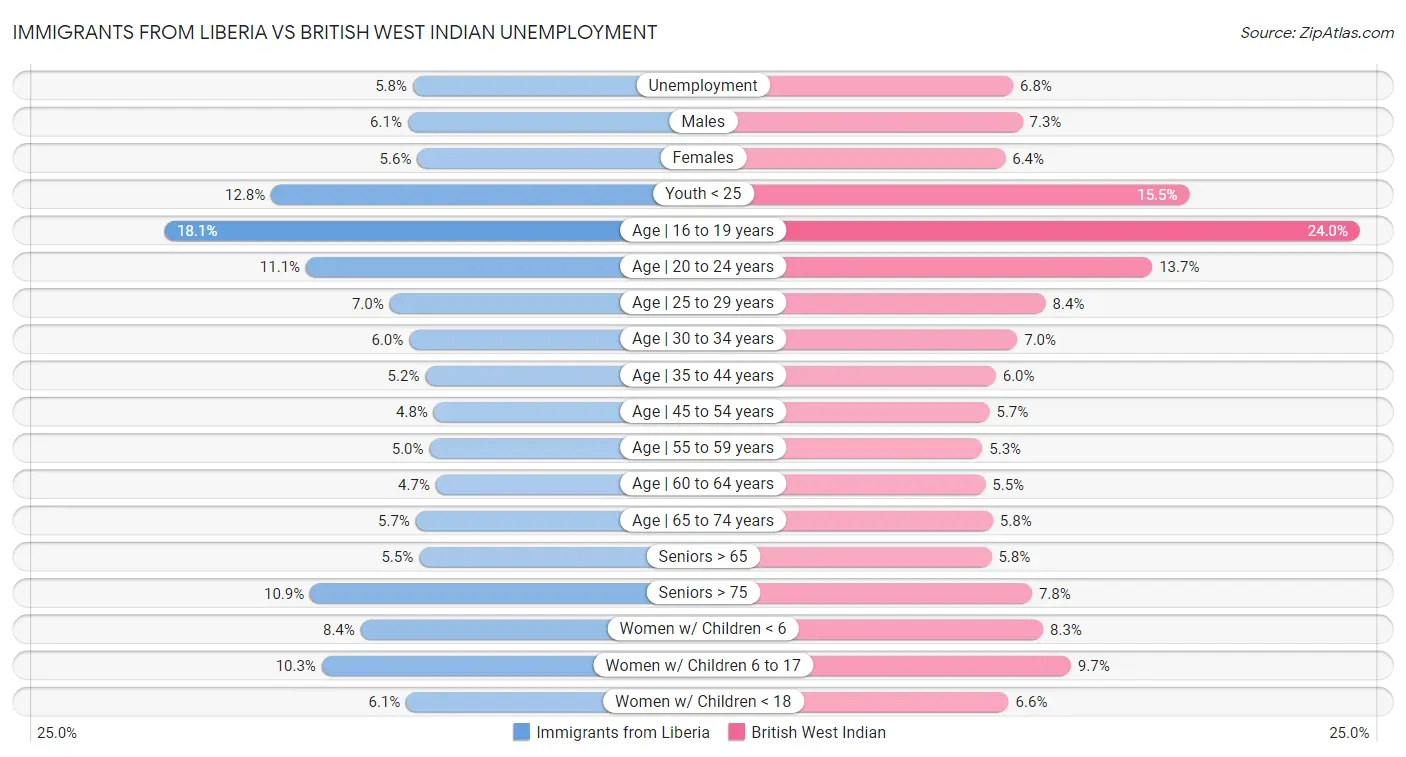 Immigrants from Liberia vs British West Indian Unemployment