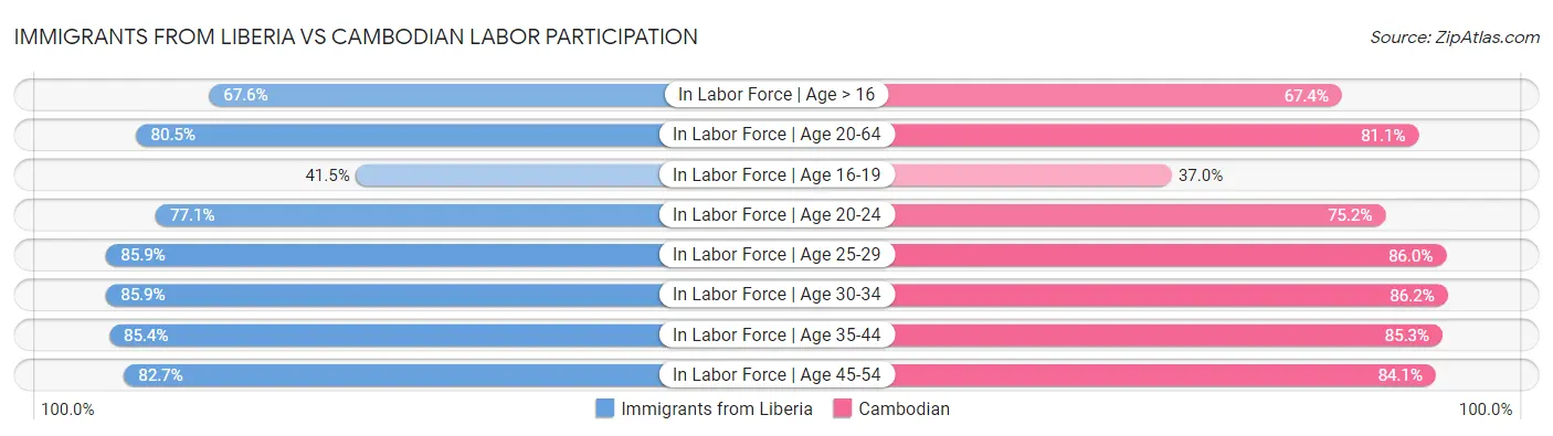 Immigrants from Liberia vs Cambodian Labor Participation