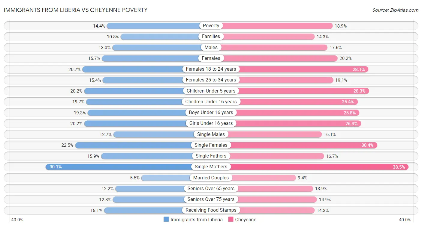 Immigrants from Liberia vs Cheyenne Poverty