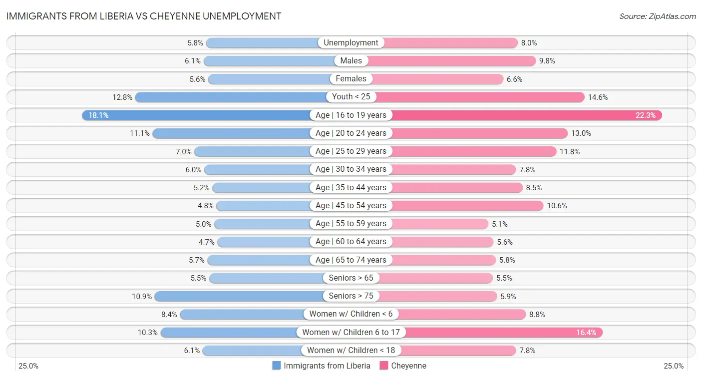Immigrants from Liberia vs Cheyenne Unemployment