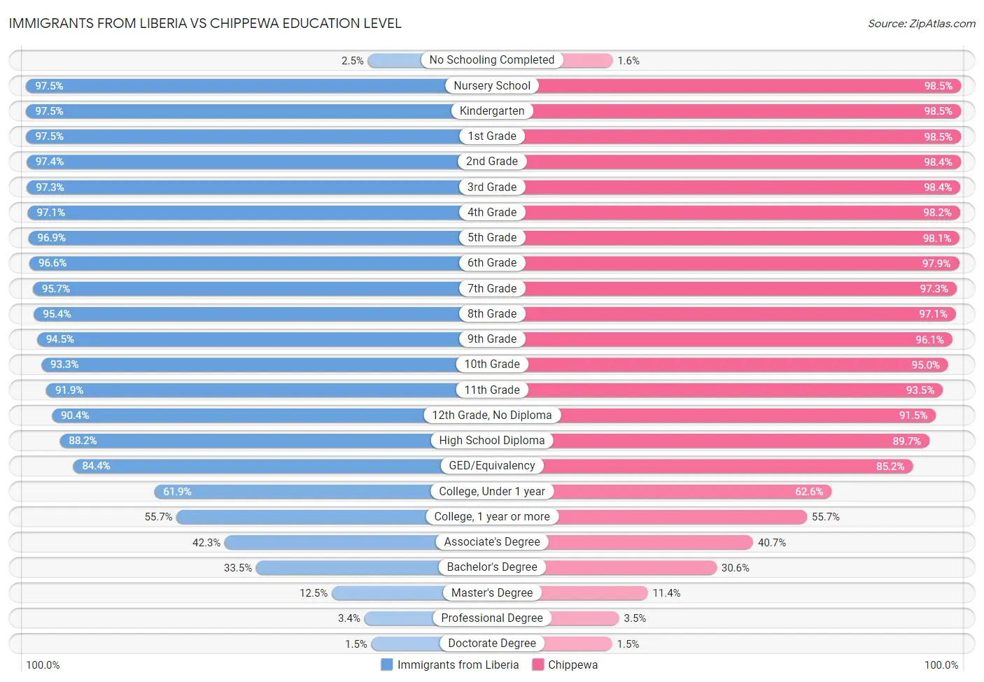 Immigrants from Liberia vs Chippewa Education Level