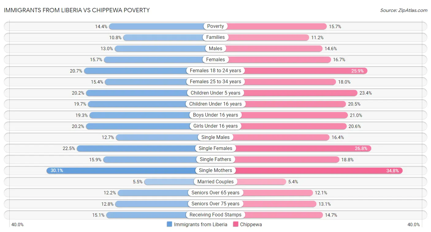 Immigrants from Liberia vs Chippewa Poverty