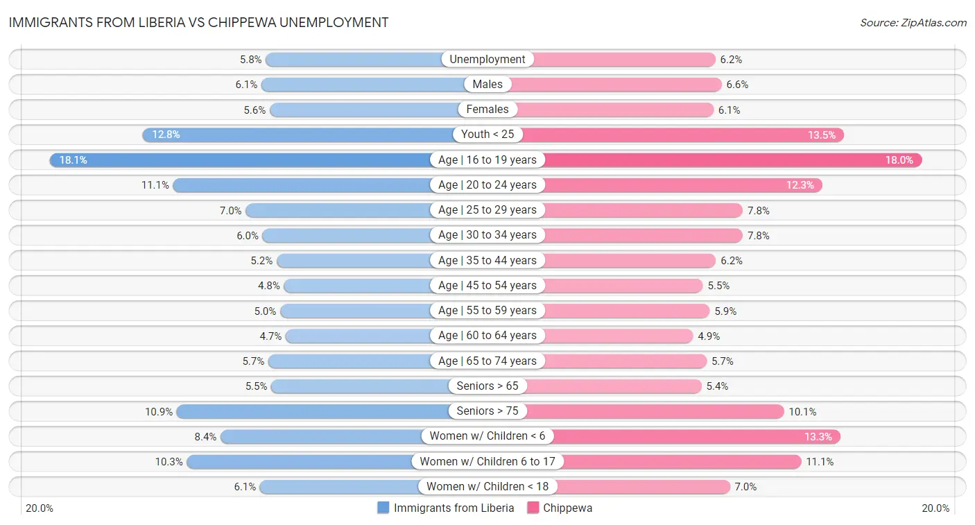 Immigrants from Liberia vs Chippewa Unemployment