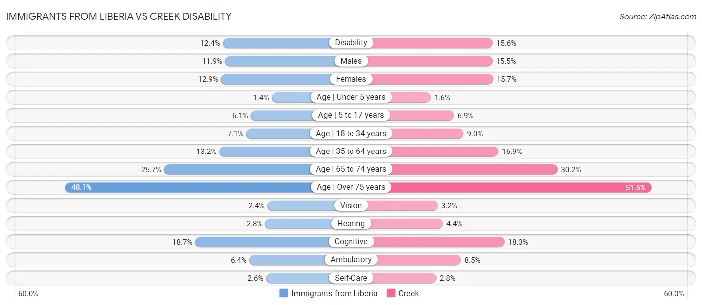 Immigrants from Liberia vs Creek Disability