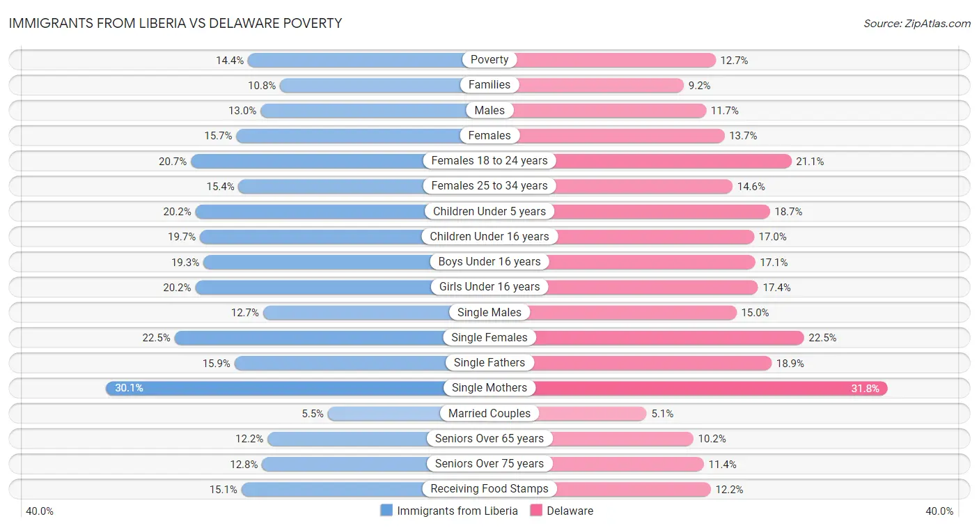 Immigrants from Liberia vs Delaware Poverty