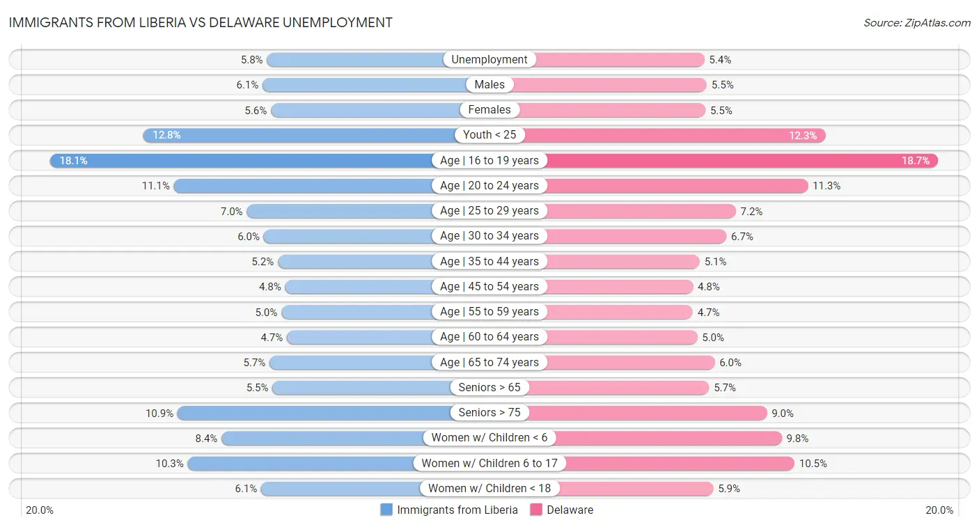 Immigrants from Liberia vs Delaware Unemployment