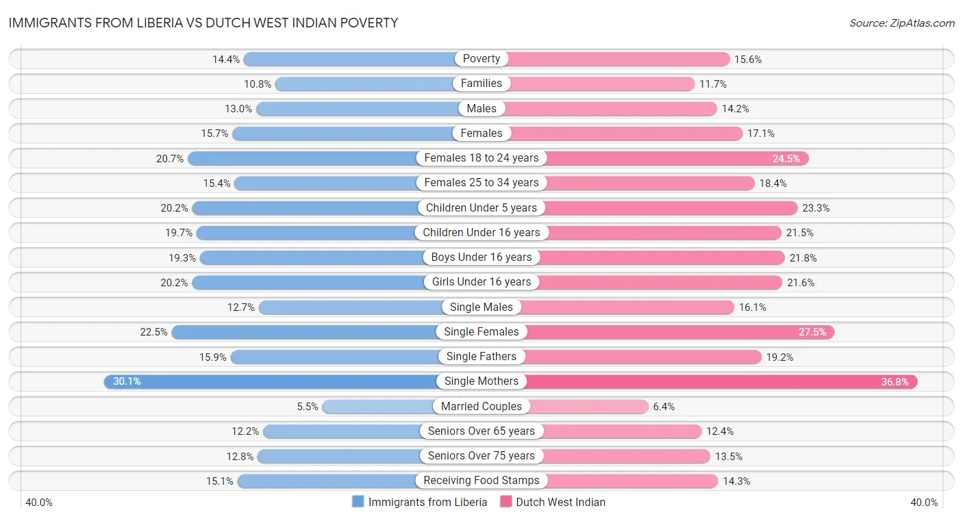 Immigrants from Liberia vs Dutch West Indian Poverty