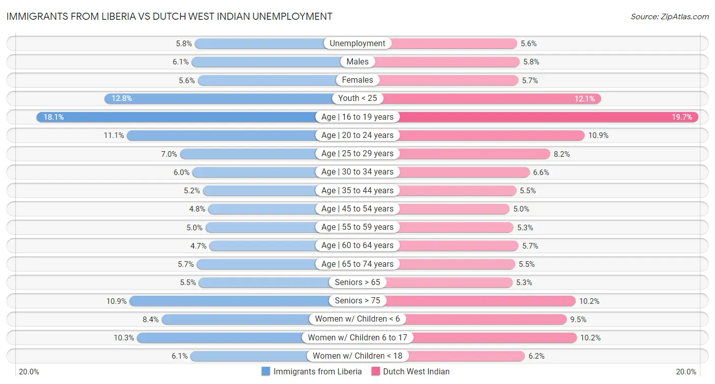 Immigrants from Liberia vs Dutch West Indian Unemployment