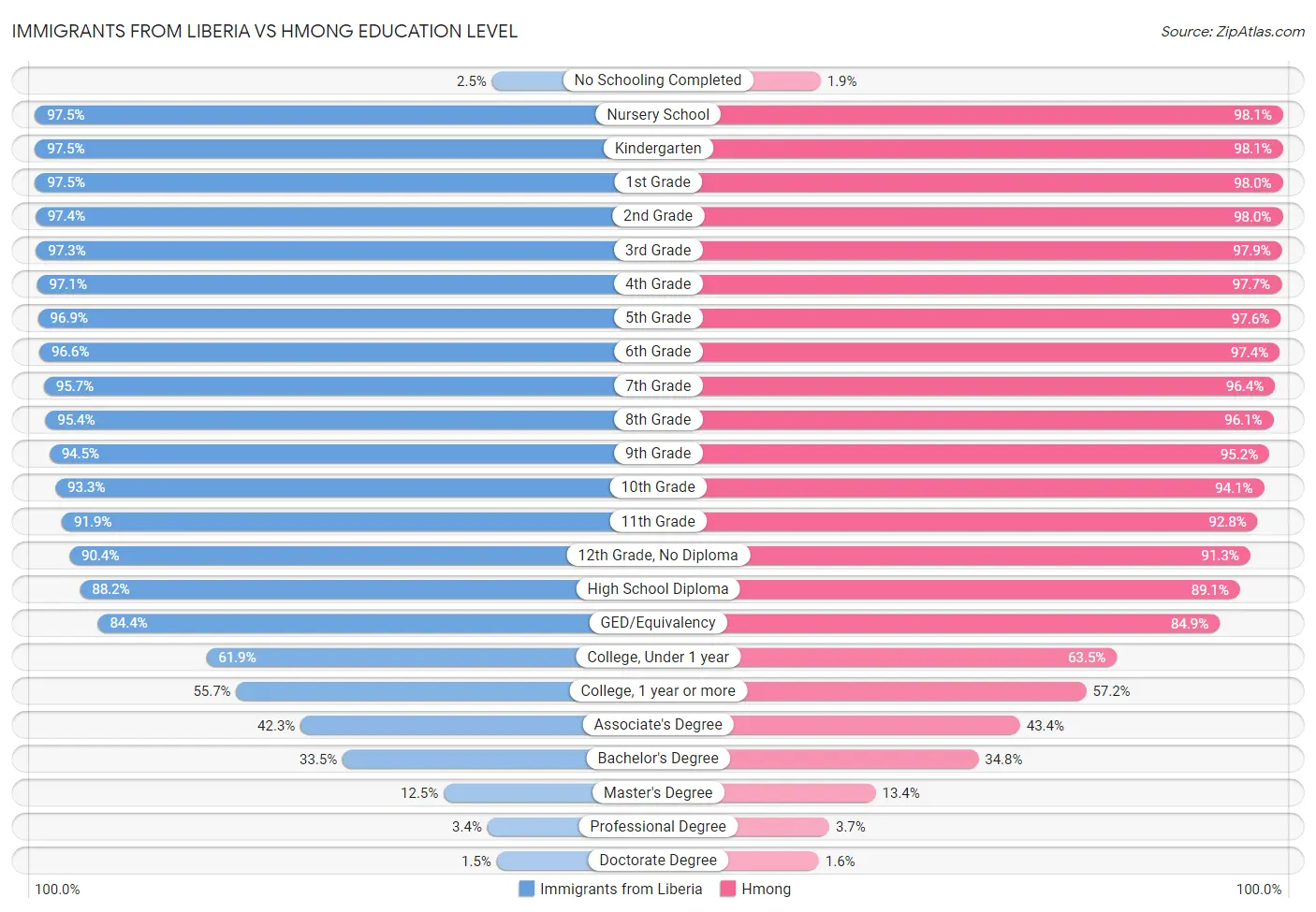 Immigrants from Liberia vs Hmong Education Level