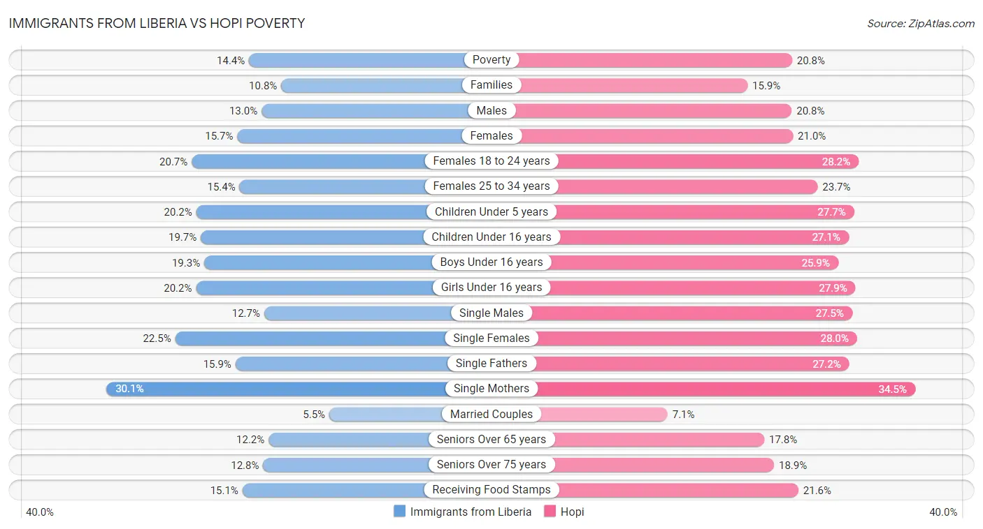 Immigrants from Liberia vs Hopi Poverty