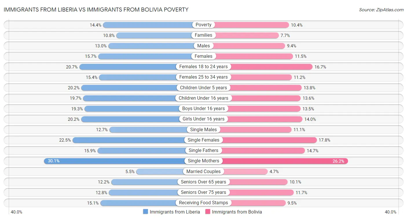 Immigrants from Liberia vs Immigrants from Bolivia Poverty