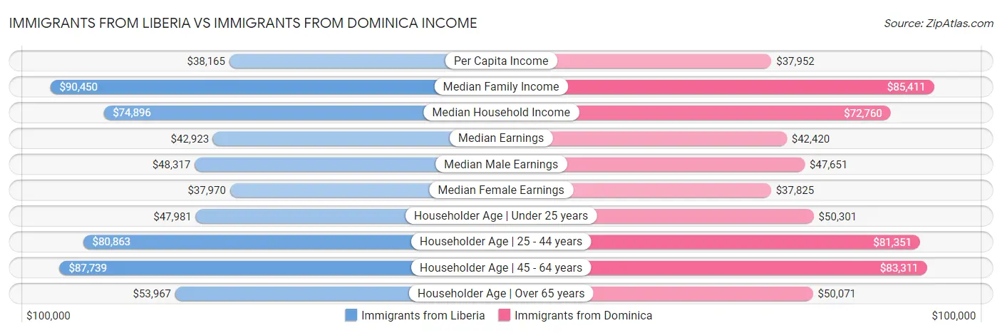 Immigrants from Liberia vs Immigrants from Dominica Income