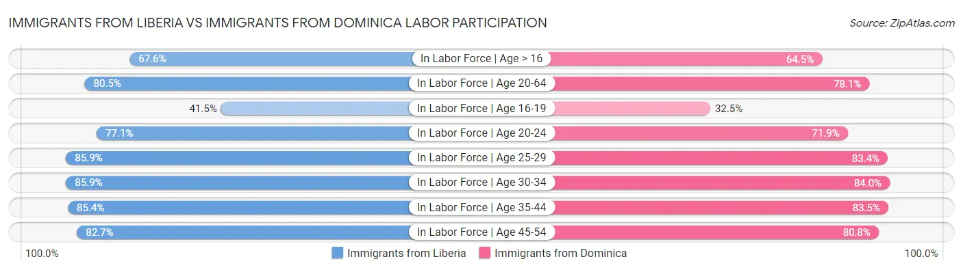 Immigrants from Liberia vs Immigrants from Dominica Labor Participation